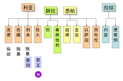 雅各的孩子